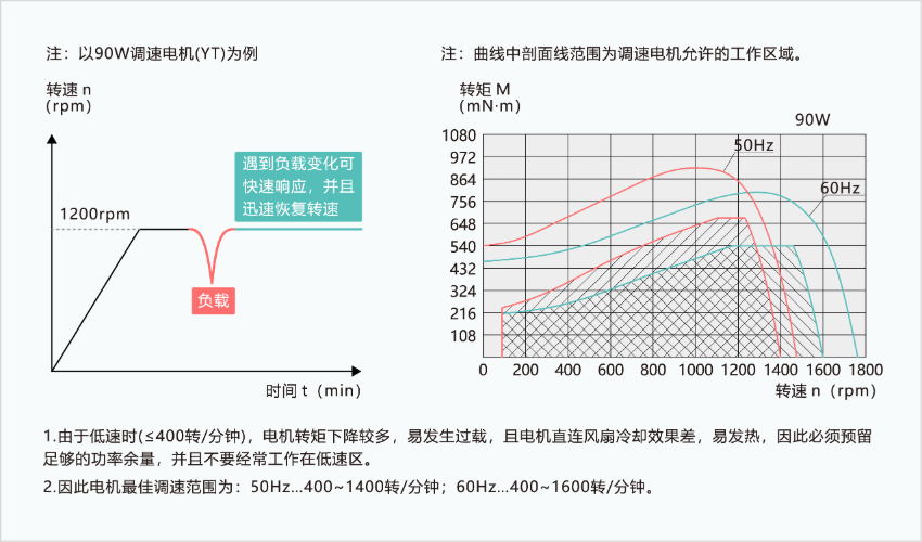 YF系列调速电磁制动电机